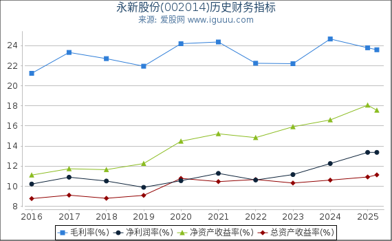 永新股份(002014)股东权益比率、固定资产比率等历史财务指标图
