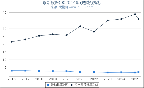 永新股份(002014)股东权益比率、固定资产比率等历史财务指标图