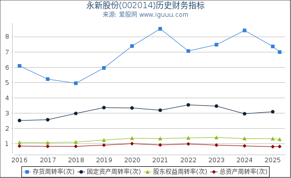 永新股份(002014)股东权益比率、固定资产比率等历史财务指标图
