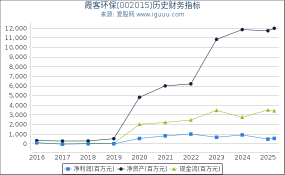 霞客环保(002015)股东权益比率、固定资产比率等历史财务指标图