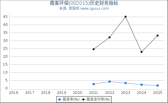 霞客环保(002015)股东权益比率、固定资产比率等历史财务指标图