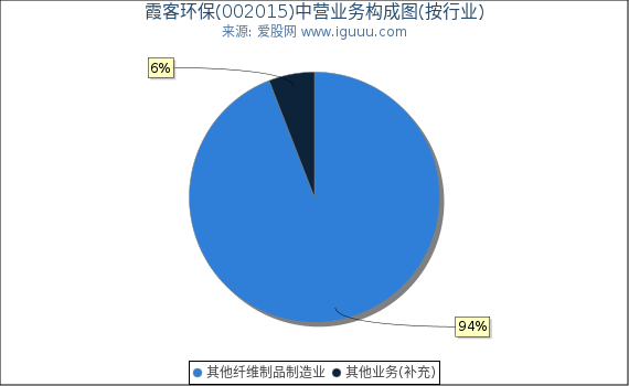 霞客环保(002015)主营业务构成图（按行业）