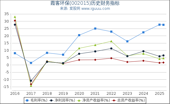霞客环保(002015)股东权益比率、固定资产比率等历史财务指标图