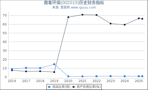 霞客环保(002015)股东权益比率、固定资产比率等历史财务指标图