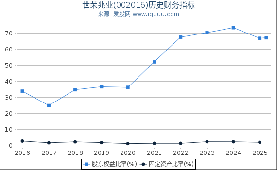 世荣兆业(002016)股东权益比率、固定资产比率等历史财务指标图