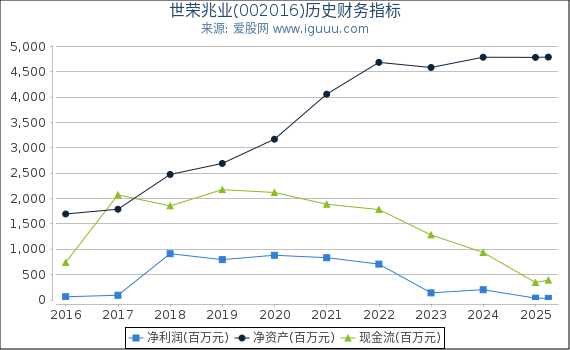 世荣兆业(002016)股东权益比率、固定资产比率等历史财务指标图