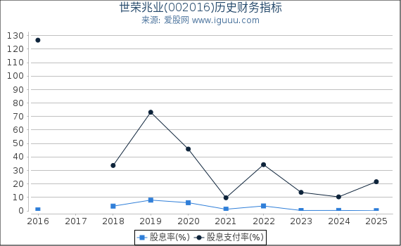 世荣兆业(002016)股东权益比率、固定资产比率等历史财务指标图