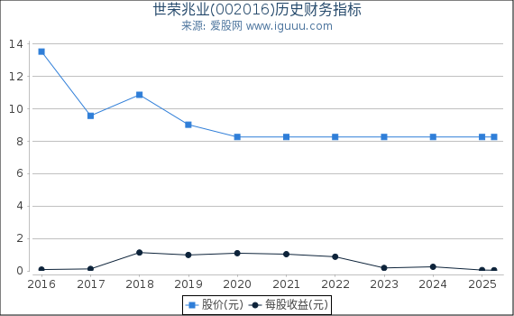 世荣兆业(002016)股东权益比率、固定资产比率等历史财务指标图