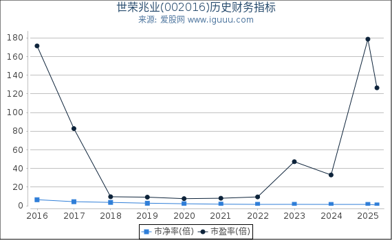 世荣兆业(002016)股东权益比率、固定资产比率等历史财务指标图