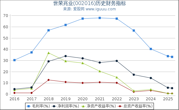 世荣兆业(002016)股东权益比率、固定资产比率等历史财务指标图