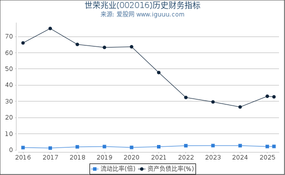 世荣兆业(002016)股东权益比率、固定资产比率等历史财务指标图