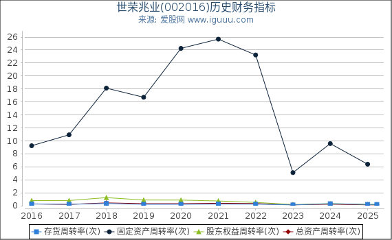 世荣兆业(002016)股东权益比率、固定资产比率等历史财务指标图