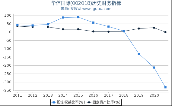 华信国际(002018)股东权益比率、固定资产比率等历史财务指标图