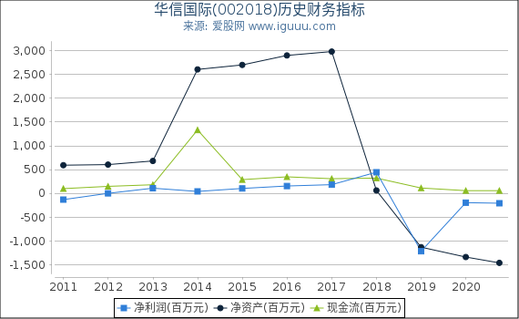 华信国际(002018)股东权益比率、固定资产比率等历史财务指标图