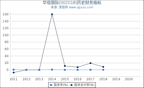 华信国际(002018)股东权益比率、固定资产比率等历史财务指标图