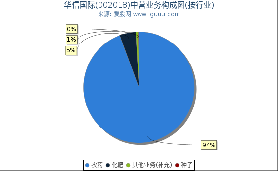 华信国际(002018)主营业务构成图（按行业）