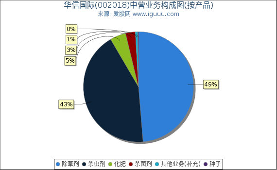 华信国际(002018)主营业务构成图（按产品）