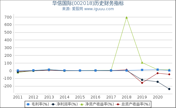 华信国际(002018)股东权益比率、固定资产比率等历史财务指标图