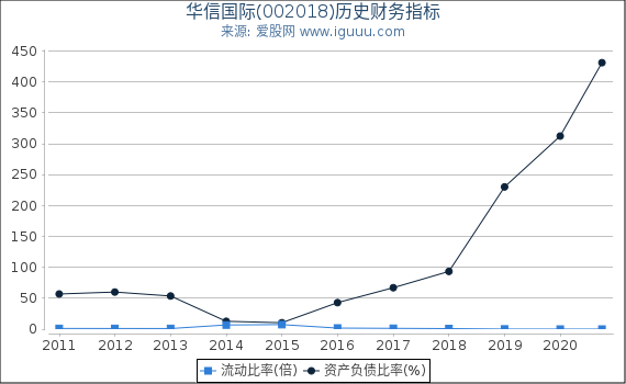 华信国际(002018)股东权益比率、固定资产比率等历史财务指标图