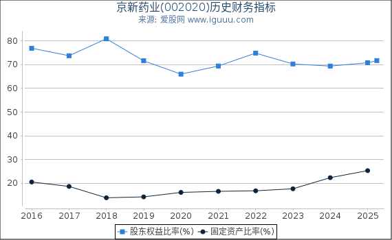京新药业(002020)股东权益比率、固定资产比率等历史财务指标图