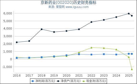 京新药业(002020)股东权益比率、固定资产比率等历史财务指标图