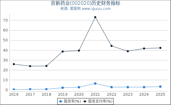 京新药业(002020)股东权益比率、固定资产比率等历史财务指标图