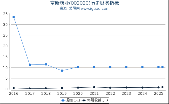 京新药业(002020)股东权益比率、固定资产比率等历史财务指标图