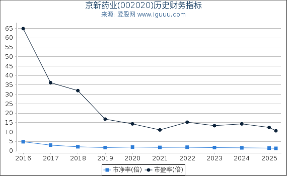 京新药业(002020)股东权益比率、固定资产比率等历史财务指标图