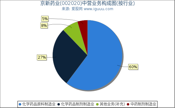 京新药业(002020)主营业务构成图（按行业）
