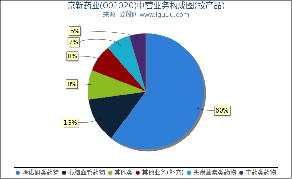 京新药业(002020)主营业务构成图（按产品）