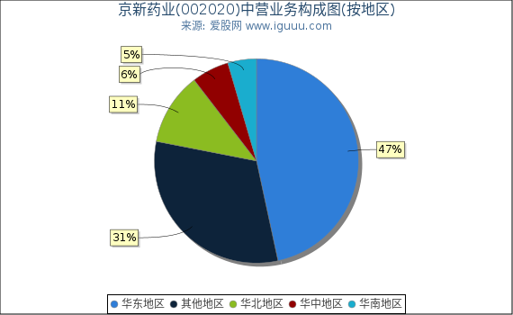 京新药业(002020)主营业务构成图（按地区）
