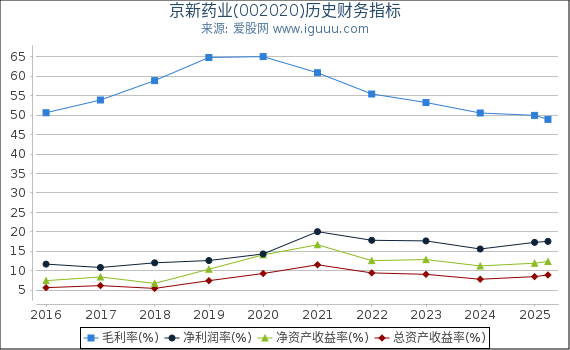 京新药业(002020)股东权益比率、固定资产比率等历史财务指标图