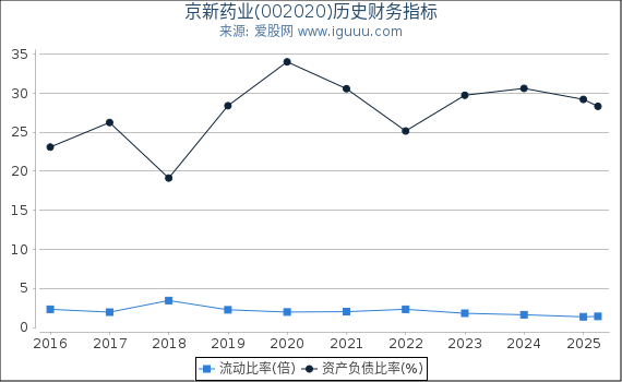 京新药业(002020)股东权益比率、固定资产比率等历史财务指标图