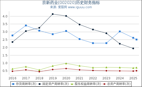 京新药业(002020)股东权益比率、固定资产比率等历史财务指标图