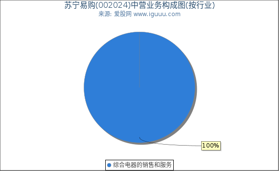 苏宁易购(002024)主营业务构成图（按行业）