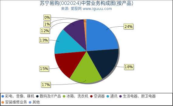 苏宁易购(002024)主营业务构成图（按产品）