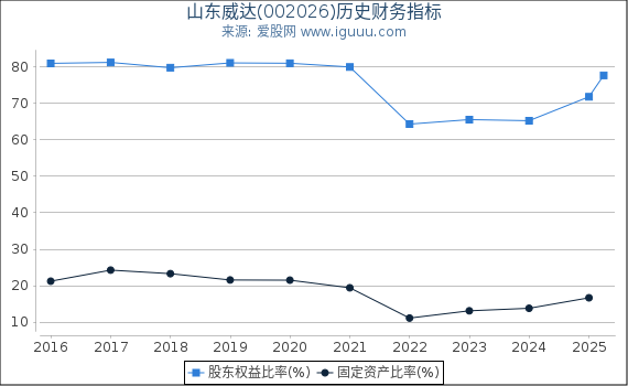 山东威达(002026)股东权益比率、固定资产比率等历史财务指标图