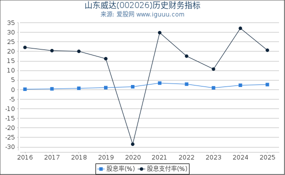 山东威达(002026)股东权益比率、固定资产比率等历史财务指标图