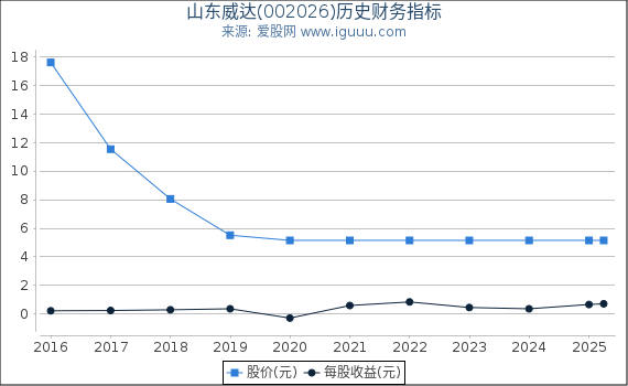 山东威达(002026)股东权益比率、固定资产比率等历史财务指标图