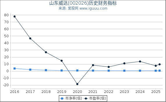 山东威达(002026)股东权益比率、固定资产比率等历史财务指标图