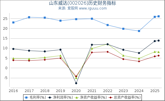山东威达(002026)股东权益比率、固定资产比率等历史财务指标图