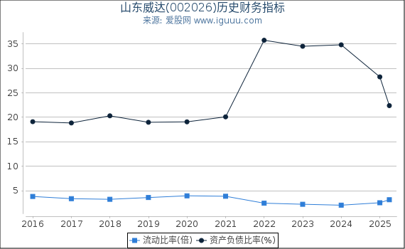 山东威达(002026)股东权益比率、固定资产比率等历史财务指标图