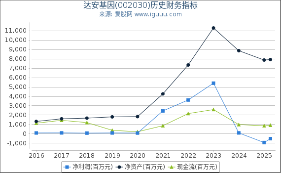 达安基因(002030)股东权益比率、固定资产比率等历史财务指标图