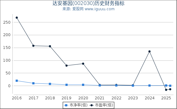 达安基因(002030)股东权益比率、固定资产比率等历史财务指标图