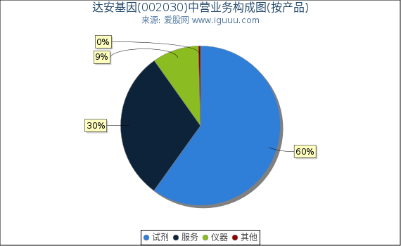达安基因(002030)主营业务构成图（按产品）