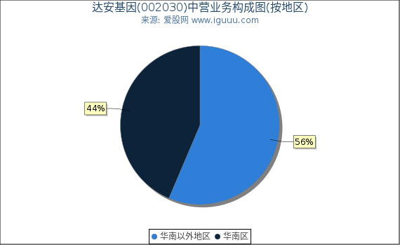 达安基因(002030)主营业务构成图（按地区）