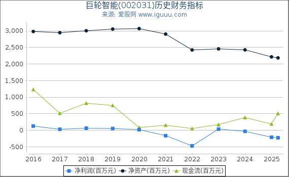 巨轮智能(002031)股东权益比率、固定资产比率等历史财务指标图