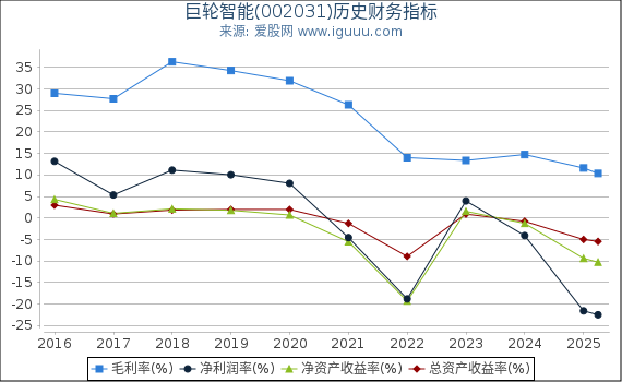 巨轮智能(002031)股东权益比率、固定资产比率等历史财务指标图