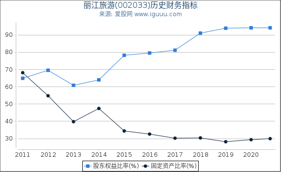 丽江旅游(002033)股东权益比率、固定资产比率等历史财务指标图