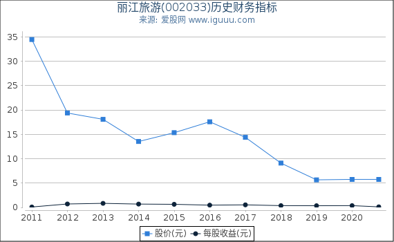 丽江旅游(002033)股东权益比率、固定资产比率等历史财务指标图